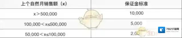 拼多多保证金